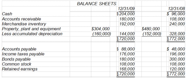 Paxson Mining Co. has recently decided to go public and has hired you as an independent CPA. One statement that the enterprise is anxious to have prepared is a statement of cash flows. Financial statements of Paxson Mining Co. for 2009 and 2008 are provided below.      The following additional data were provided: 1)  Dividends for the year 2009 were $96,000. 2)  During the year, equipment was sold for $120,000. This equipment cost $176,000 originally and had a book value of $144,000 at the time of sale. The loss on sale was incorrectly charged to cost of sales. 3)  All depreciation expense is in the selling expense category.  relate to a statement of cash flows for the year ended December 31, 2009, for Paxson Mining Company. -The net cash provided by operating activities is A)  $204,000. B)  $144,000. C)  $120,000. D)  $100,000.