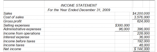 Paxson Mining Co. has recently decided to go public and has hired you as an independent CPA. One statement that the enterprise is anxious to have prepared is a statement of cash flows. Financial statements of Paxson Mining Co. for 2009 and 2008 are provided below.      The following additional data were provided: 1)  Dividends for the year 2009 were $96,000. 2)  During the year, equipment was sold for $120,000. This equipment cost $176,000 originally and had a book value of $144,000 at the time of sale. The loss on sale was incorrectly charged to cost of sales. 3)  All depreciation expense is in the selling expense category.  relate to a statement of cash flows for the year ended December 31, 2009, for Paxson Mining Company. -The net cash provided by operating activities is A)  $204,000. B)  $144,000. C)  $120,000. D)  $100,000.