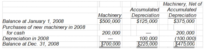 An analysis of the machinery accounts of Doonan Company for 2008 is as follows:   The information concerning Doonan's machinery accounts should be shown in Doonan's statement of cash flows for the year ended December 31, 2008, as a(n)  A)  subtraction from net income of $100,000 and a $200,000 decrease in cash flows from financing activities. B)  addition to net income of $100,000 and a $200,000 decrease in cash flows from investing activities. C)  $100,000 increase in cash flows from financing activities. D)  $200,000 decrease in cash flows from investing activities.