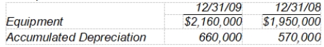 Equipment that cost $300,000 and had a book value of $156,000 was sold for $180,000. Data from the comparative balance sheets are:    -Depreciation expense for 2009 was A)  $258,000. B)  $234,000. C)  $54,000. D)  $36,000.