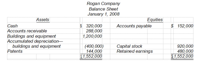 Financial statements for Rogan Company are given below:      Total assets on the balance sheet at December 31, 2008 are $2,216,000. Accumulated deprecia-tion on the equipment sold was $112,000. -When the equipment was sold, the Buildings and Equipment account received a credit of A)  $96,000. B)  $208,000. C)  $160,000. D)  $112,000.