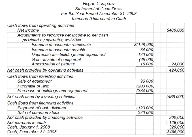 Financial statements for Rogan Company are given below:      Total assets on the balance sheet at December 31, 2008 are $2,216,000. Accumulated deprecia-tion on the equipment sold was $112,000. -When the equipment was sold, the Buildings and Equipment account received a credit of A)  $96,000. B)  $208,000. C)  $160,000. D)  $112,000.