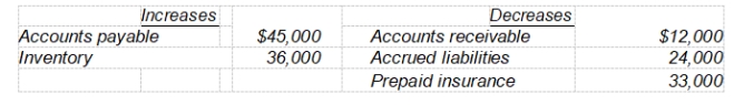 During 2008, Hogan Company earned net income of $384,000 which included deprecia-tion expense of $78,000. In addition, the company experienced the following changes in the account balances listed below:   Based upon this information, what amount will be shown for net cash provided by operating activities for 2008? A)  $492,000 B)  $465,000 C)  $285,000 D)  $267,000