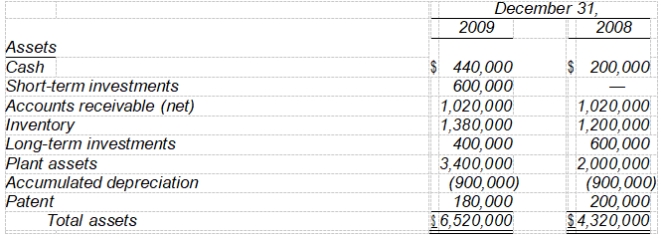 Talbert Corp.'s balance sheet accounts as of December 31, 2009 and 2008 and information relating to 2009 activities are presented below.      Information relating to 2009 activities: • Net income for 2009 was $1,500,000. • Cash dividends of $600,000 were declared and paid in 2009. • Equipment costing $1,000,000 and having a carrying amount of $320,000 was sold in 2008 for $360,000. • A long-term investment was sold in 2009 for $320,000. There were no other transactions affecting long-term investments in 2009. • 20,000 shares of common stock were issued in 2008 for $25 a share. • Short-term investments consist of treasury bills maturing on 6/30/10. -Net cash provided by Talbert's 2009 operating activities was A)  $1,500,000. B)  $2,120,000. C)  $2,080,000. D)  $2,160,000.