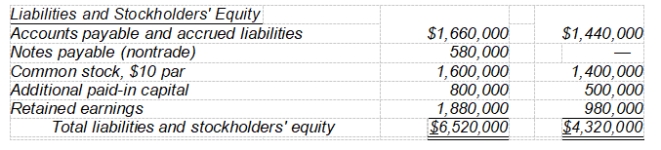 Talbert Corp.'s balance sheet accounts as of December 31, 2009 and 2008 and information relating to 2009 activities are presented below.      Information relating to 2009 activities: • Net income for 2009 was $1,500,000. • Cash dividends of $600,000 were declared and paid in 2009. • Equipment costing $1,000,000 and having a carrying amount of $320,000 was sold in 2008 for $360,000. • A long-term investment was sold in 2009 for $320,000. There were no other transactions affecting long-term investments in 2009. • 20,000 shares of common stock were issued in 2008 for $25 a share. • Short-term investments consist of treasury bills maturing on 6/30/10. -Net cash provided by Talbert's 2009 operating activities was A)  $1,500,000. B)  $2,120,000. C)  $2,080,000. D)  $2,160,000.