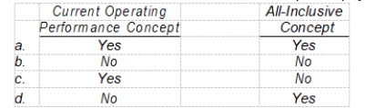 Any gain or loss experienced by a concern, whether directly or indirectly related to operations, contributes to the long-run profitability and should be included in the computa-tion of net income. Those who favor such a philosophy adhere to the  