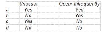 To be classified on an income statement as an extraordinary item, the transaction or event must be material in nature and  