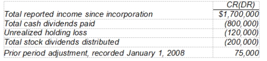 The following information was extracted from the accounts of Boone Corporation at December 31, 2008:   What should be the balance of retained earnings at December 31, 2008? A)  $655,000 B)  $700,000 C)  $580,000 D)  $775,000