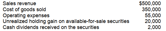 Silas Company reported the following information for 2008:   For 2008, Silas would report comprehensive income of A)  $117,000. B)  $115,000. C)  $97,000. D)  $20,000.