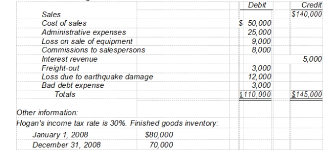 Hogan Corp.'s trial balance of income statement accounts for the year ended December 31, 2008 included the following:    On Hogan's multiple-step income statement for 2008, -Income before extraordinary item is A)  $64,000. B)  $47,000. C)  $32,900. D)  $24,500.