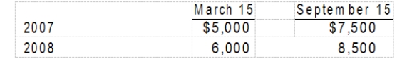 Tolan Corp.'s trademark was licensed to Eddy Co. for royalties of 15% of sales of the trademarked items. Royalties are payable semiannually on March 15 for sales in July through December of the prior year, and on September 15 for sales in January through June of the same year. Tolan received the following royalties from Eddy:   Eddy estimated that sales of the trademarked items would total $40,000 for July through December 2008. In Tolan's 2008 income statement, the royalty revenue should be A)  $14,500. B)  $16,000. C)  $20,500. D)  $22,000.