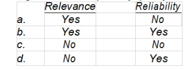 According to Statement of Financial Accounting Concepts No. 2, verifiability is an ingredient of the primary quality of  
