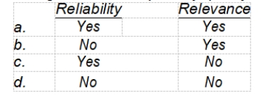 Under Statement of Financial Accounting Concepts No. 2, representational faithfulness is an ingredient of the primary quality of  