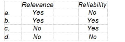 According to the FASB's conceptual framework, predictive value is an ingredient of  