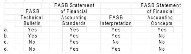 In the House of GAAP, is the following on the highest level of authoritative status (meaning among the most authoritative)?  