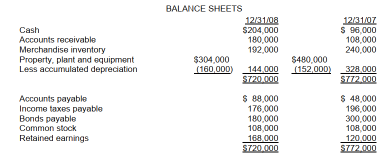 <strong>Paxson Mining Co. has recently decided to go public and has hired you as an independent CPA. One statement that the enterprise is anxious to have prepared is a statement of cash flows. Financial statements of Paxson Mining Co. for 2008 and 2007 are provided below. The following additional data were provided: 1. Dividends for the year 2008 were $96,000. 2. During the year, equipment was sold for $120,000. This equipment cost $176,000 originally and had a book value of $144,000 at the time of sale. The loss on sale was included in administrative expenses. 3. All depreciation expense is in the selling expense category. relate to a statement of cash flows (direct method) for the year ended December 31, 2008, for Paxson Mining Company. -The net cash provided by operating activities is</strong> A) $204,000. B) $144,000. C) $120,000. D) $100,000.
