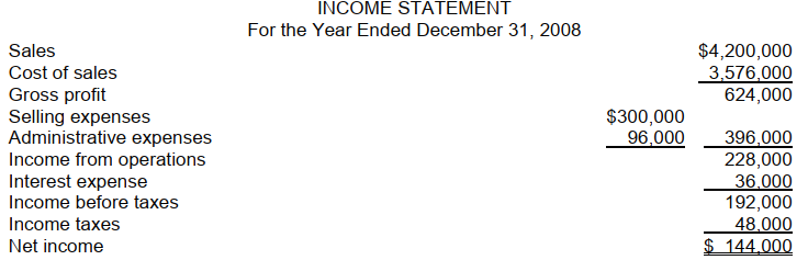 <strong>Paxson Mining Co. has recently decided to go public and has hired you as an independent CPA. One statement that the enterprise is anxious to have prepared is a statement of cash flows. Financial statements of Paxson Mining Co. for 2008 and 2007 are provided below. The following additional data were provided: 1. Dividends for the year 2008 were $96,000. 2. During the year, equipment was sold for $120,000. This equipment cost $176,000 originally and had a book value of $144,000 at the time of sale. The loss on sale was included in administrative expenses. 3. All depreciation expense is in the selling expense category. relate to a statement of cash flows (direct method) for the year ended December 31, 2008, for Paxson Mining Company. -The net cash provided by operating activities is</strong> A) $204,000. B) $144,000. C) $120,000. D) $100,000.