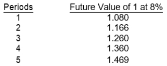 <strong>Items 48 through 51 apply to the appropriate use of interest tables. Given below are the future value factors for 1 at 8% for one to five periods. Each of the items 48 to 51 is based on 8% interest compounded annually. -What amount should be deposited in a bank account today to grow to $10,000 three years from today?</strong> A) $10,000 × 1.260 B) $10,000 × 1.260 × 3 C) $10,000 ÷ 1.260 D) $10,000 ÷ 1.080 × 3