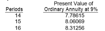 <strong>How much must be invested now to receive $10,000 for 15 years if the first $10,000 is received today and the rate is 9%? </strong> A) $80,607 B) $87,862 C) $150,000 D) $73,125