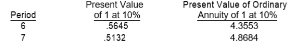 <strong>On January 1, 2008, Lex Co. sold goods to Eaton Company. Eaton signed a noninterest-bearing note requiring payment of $80,000 annually for seven years. The first payment was made on January 1, 2008. The prevailing rate of interest for this type of note at date of issuance was 10%. Information on present value factors is as follows: Lex should record sales revenue in January 2008 of</strong> A) $428,419. B) $389,472. C) $348,424. D) $285,600.