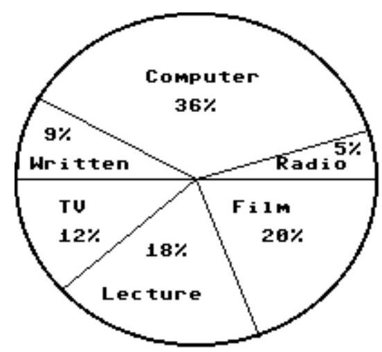 A survey showed that students had these preferences for instructional materials. Use the graph to answer the question.    About how many students would you expect to prefer computers in a school of 800 students? A)  About 144 students B)  About 288 students C)  About 36 students D)  About 160 students