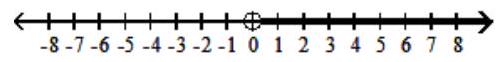  Graph the inequality - x>0    A)     B)    C)    D)    