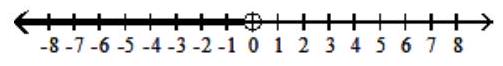  Graph the inequality - x>0    A)     B)    C)    D)    