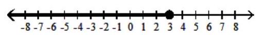  Graph the inequality - \mathrm{x} \geq 3  A)    B)    C)    D)    