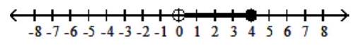  Graph the inequality - 0 \leq x \leq 4  A)     B)    C)    D)    