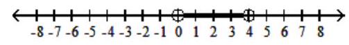  Graph the inequality - 0 \leq x \leq 4  A)     B)    C)    D)    