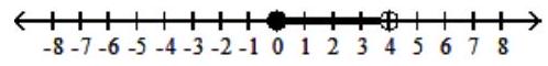  Graph the inequality - 0 \leq x \leq 4  A)     B)    C)    D)    