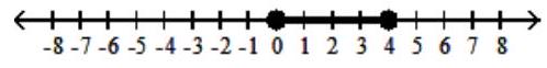  Graph the inequality - 0 \leq x \leq 4  A)     B)    C)    D)    