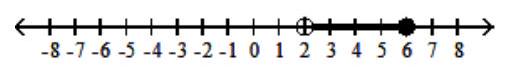  Graph the inequality - 2< x<6    A)     B)     C)     D)    