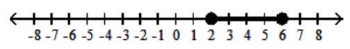  Graph the inequality - 2< x<6    A)     B)     C)     D)    