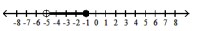  Graph the inequality - -5 \leq x<-1    A)     B)     C)     D)    