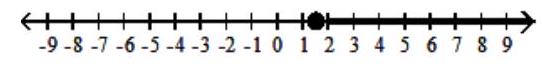  Graph the inequality - x \geq \frac{3}{2}    A)    B)    C)    D)    