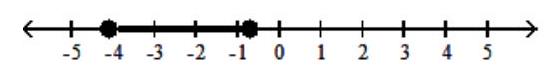  Graph the inequality - \mathrm{x} \leq-4.1  or  \mathrm{x}>-0.7    A)    B)    C)    D)    