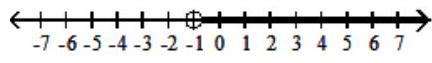  Write an inequality associated with the given graph -  A)   x \geq-1  B)   x<-1  C)   x \leq-1  D)   x>-1