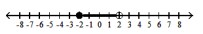  Write an inequality associated with the given graph -   A)   -2 \leq x \leq 2  B)   -2 \leq x<2  C)   -2< x<2  D)   -2< x \leq 2