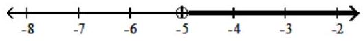  Graph the solution on a number line, and express it in interval notation. - \mathrm{x}+10<5    A)   \mathrm{x} \geq-5,[-5, \infty)     B)   \mathrm{x} \leq-5,(\infty,-5]    C)   x>-5,(-5, \infty)     D)   x<-5,(\infty,-5)     