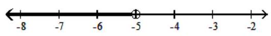  Graph the solution on a number line, and express it in interval notation. - \mathrm{x}+10<5    A)   \mathrm{x} \geq-5,[-5, \infty)     B)   \mathrm{x} \leq-5,(\infty,-5]    C)   x>-5,(-5, \infty)     D)   x<-5,(\infty,-5)     