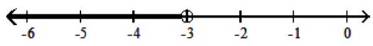  Graph the solution on a number line, and express it in interval notation. - x+1<-2    A)   \mathrm{x}<-3,(\infty,-3)     B)   \mathrm{x} \geq-3,[-3, \infty)     C)   \mathrm{x}>-3,(-3, \infty)     D)   \mathrm{x} \leq-3,(\infty,-3]    