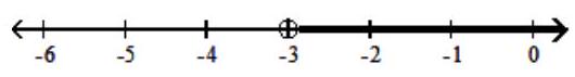  Graph the solution on a number line, and express it in interval notation. - x+1<-2    A)   \mathrm{x}<-3,(\infty,-3)     B)   \mathrm{x} \geq-3,[-3, \infty)     C)   \mathrm{x}>-3,(-3, \infty)     D)   \mathrm{x} \leq-3,(\infty,-3]    