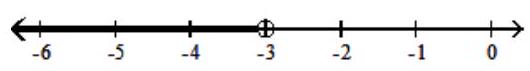  Graph the solution on a number line, and express it in interval notation. - -8 x-5>-9 x-8    A)   x<-3,(\infty,-3)     B)   x \leq-13,(-\infty,-13]    C)   x>-3,(-3, \infty)     D)   x \geq-13,[-13, \infty)     