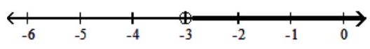  Graph the solution on a number line, and express it in interval notation. - -8 x-5>-9 x-8    A)   x<-3,(\infty,-3)     B)   x \leq-13,(-\infty,-13]    C)   x>-3,(-3, \infty)     D)   x \geq-13,[-13, \infty)     