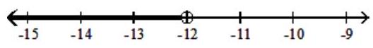  Graph the solution on a number line, and express it in interval notation. - \frac{\mathrm{x}}{-4}<3    A)   \mathrm{x} \leq-12,(\infty,-12]    B)   x>-12,(-12, \infty)     C)   x \geq-12,[-12, \infty)     D)   \mathrm{x}<-12,(\infty,-12)     
