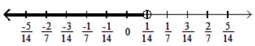  Graph the solution on a number line, and express it in interval notation. - -2 x<\frac{1}{7}    A)   x<\frac{3}{7},\left(\infty, \frac{3}{7}\right)      B)   x>\frac{3}{7},\left(\frac{3}{7}, \infty\right)      C)   x>-\frac{1}{14},\left(-\frac{1}{14}, \infty\right)      D)   x<\frac{1}{14},\left(\infty, \frac{1}{14}\right)     