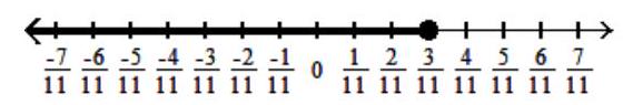 Graph the solution on a number line, and express it in interval notation. - x+\frac{1}{11} \geq \frac{4}{11}    A)   x \geq \frac{3}{11},\left[\frac{3}{11}, \infty\right)      B)   x>\frac{2}{11},\left(\frac{2}{11}, \infty\right)      C)   x<\frac{2}{11},\left(\infty, \frac{2}{11}\right)     D)   \mathrm{x} \leq \frac{3}{11},\left(\infty, \frac{3}{11}\right]    