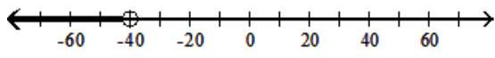  Graph the solution on a number line, and express it in interval notation. - 0.6 x+12+x>2 x+8-0.5 x    A)   x<-40,(\infty,-40)     B)   x \geq 4,[4, \infty)     C)   \mathrm{x}<4,(\infty, 4)     D)   x>-40,(-40, \infty)     