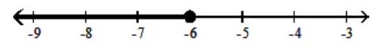 Graph the solution on a number line, and express it in interval notation. - 12 x+9>3(3 x-3)   \end{enumerate}   A)   x>-6,(-6, \infty)      B)   x<-6,(\infty,-6)      C)   x \geq-6,[-6, \infty)     D)   x \leq-6,(\infty,-6]     